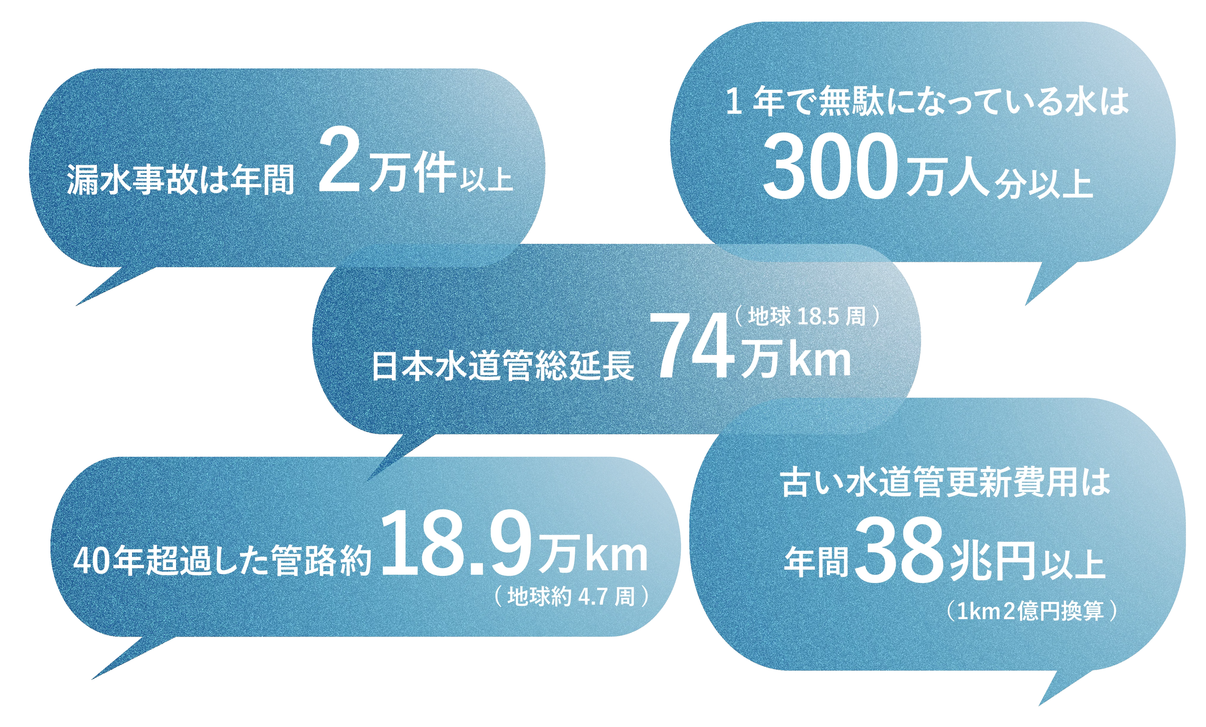 漏水事故は年間2万件以上 1年で無駄になっている水は300万人分以上 日本水道管総延長74万km(地球18.5周) 40年超過した管路17万km(地球4周) 古い水道管更新費用は年間約38兆円必要（1km2億円換算）
