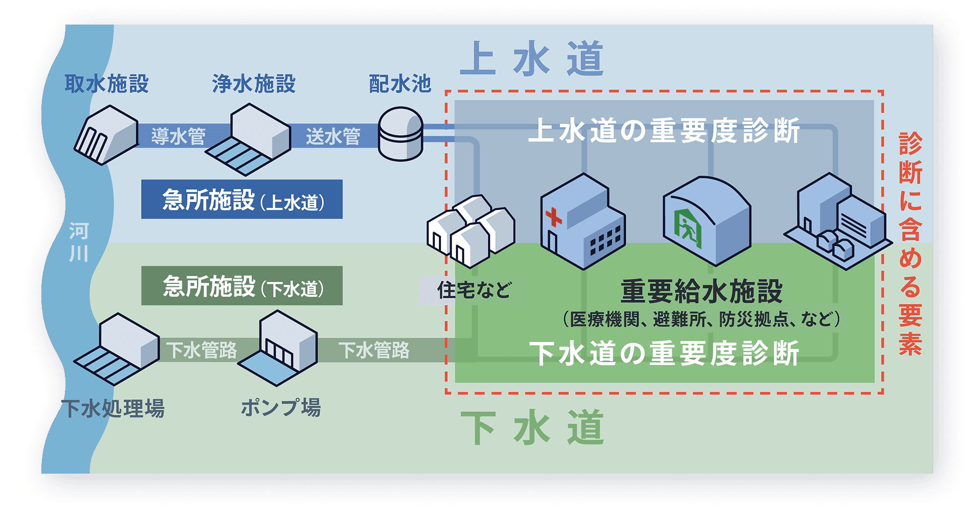 上水道と下水道の施設構成を示した図。上水道には取水施設、浄水施設、配水池、導水管、送水管、急所施設があり、下水道には下水処理場、ポンプ場、下水管路、急所施設がある。住宅や重要給水施設(医療機関、避難所、防災拠点など)を含めて、上水道・下水道の重要度診断を行う範囲が赤枠で示されている。