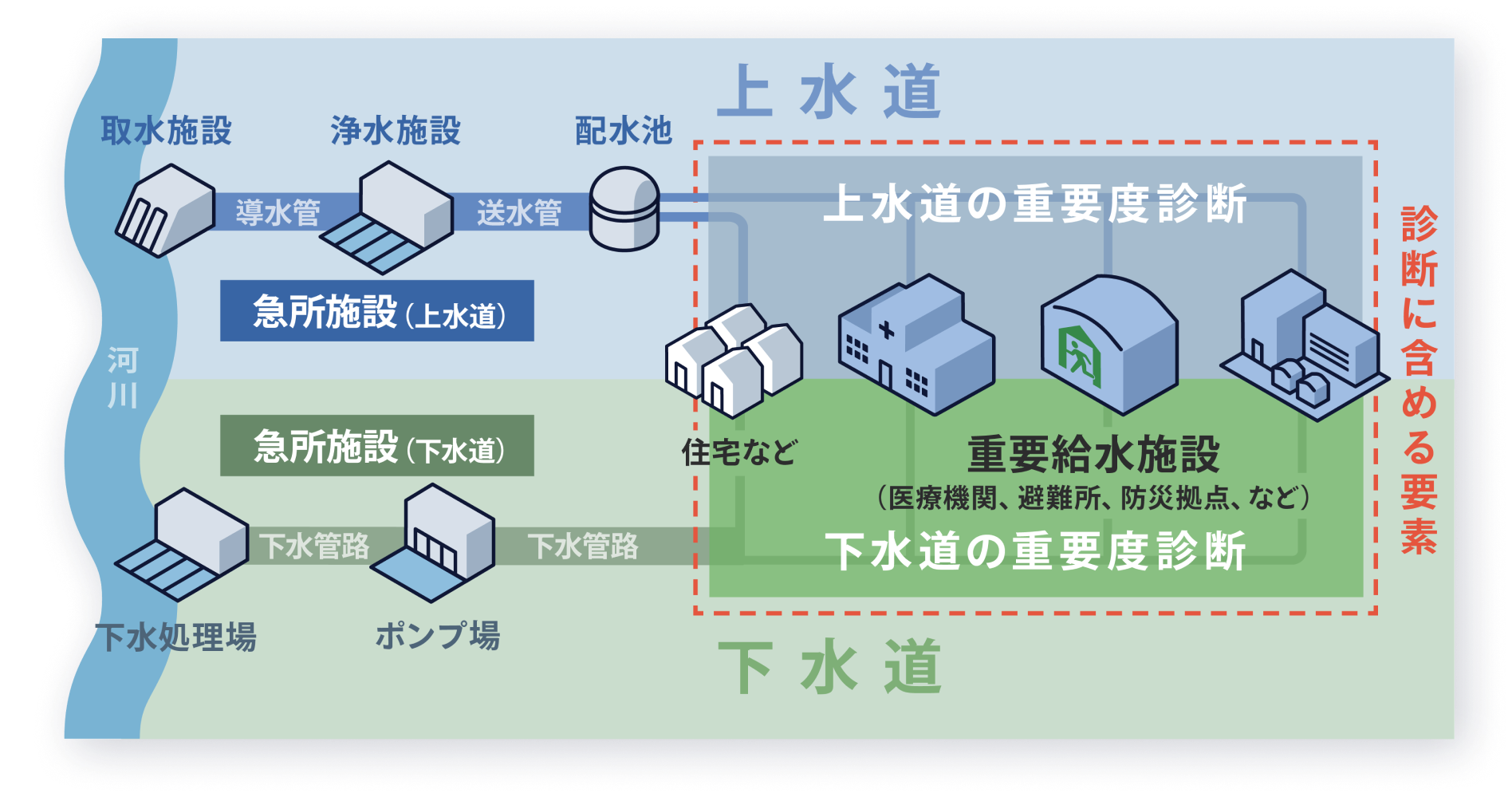 上水道と下水道の施設構成を示した図。上水道には取水施設、浄水施設、配水池、導水管、送水管、急所施設があり、下水道には下水処理場、ポンプ場、下水管きょ、急所施設がある。住宅や重要給水施設（医療機関、避難所、防災拠点など）を含めて、上水道・下水道の重要度診断を行う範囲が赤枠で示されている。