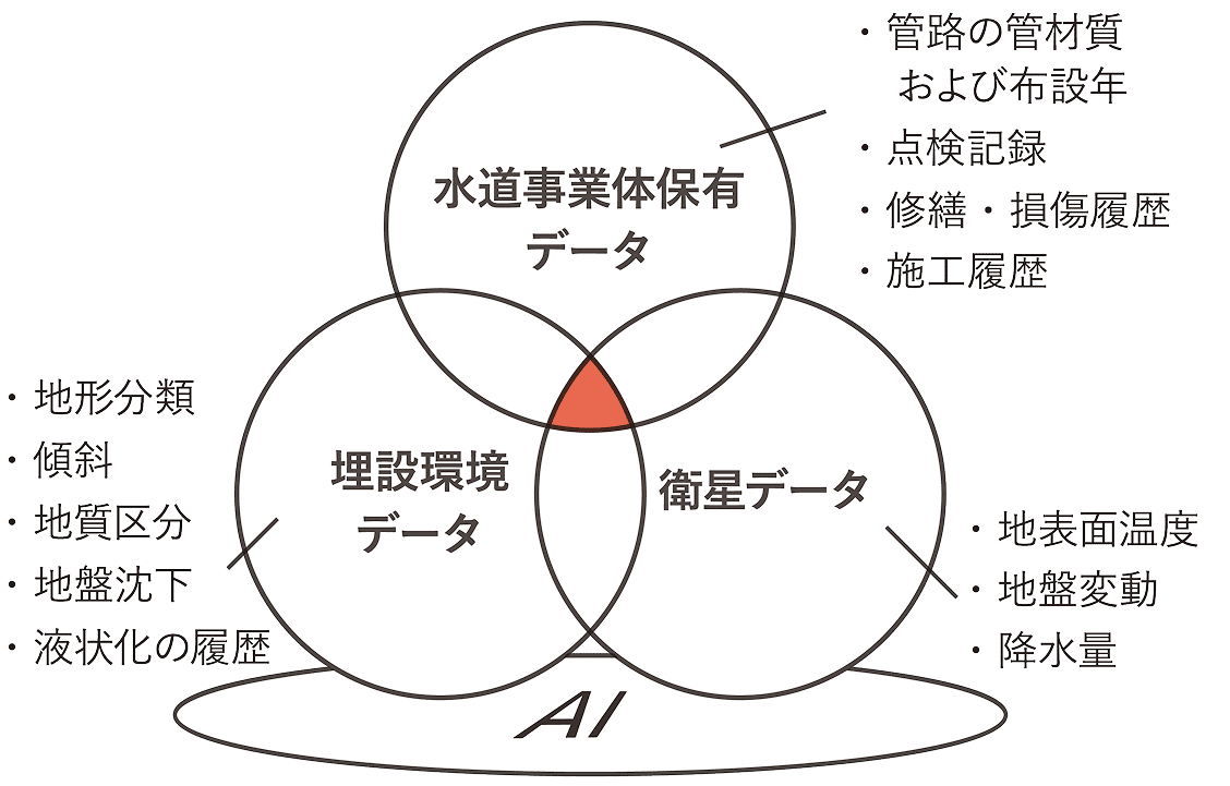 水道事業体保有データ、埋設環境データ、衛星データの3つの円が重なり合うベン図。交差領域がAIで分析される仕組みを示す。水道事業体保有データには管路の管材質および布設年、点検記録、修繕・損傷履歴、施工履歴などが含まれる。埋設環境データには地形分類、傾斜、地質区分、地盤沈下、液状化の履歴などがあり、衛星データには地表面温度、地盤変動、降水量などが含まれる。