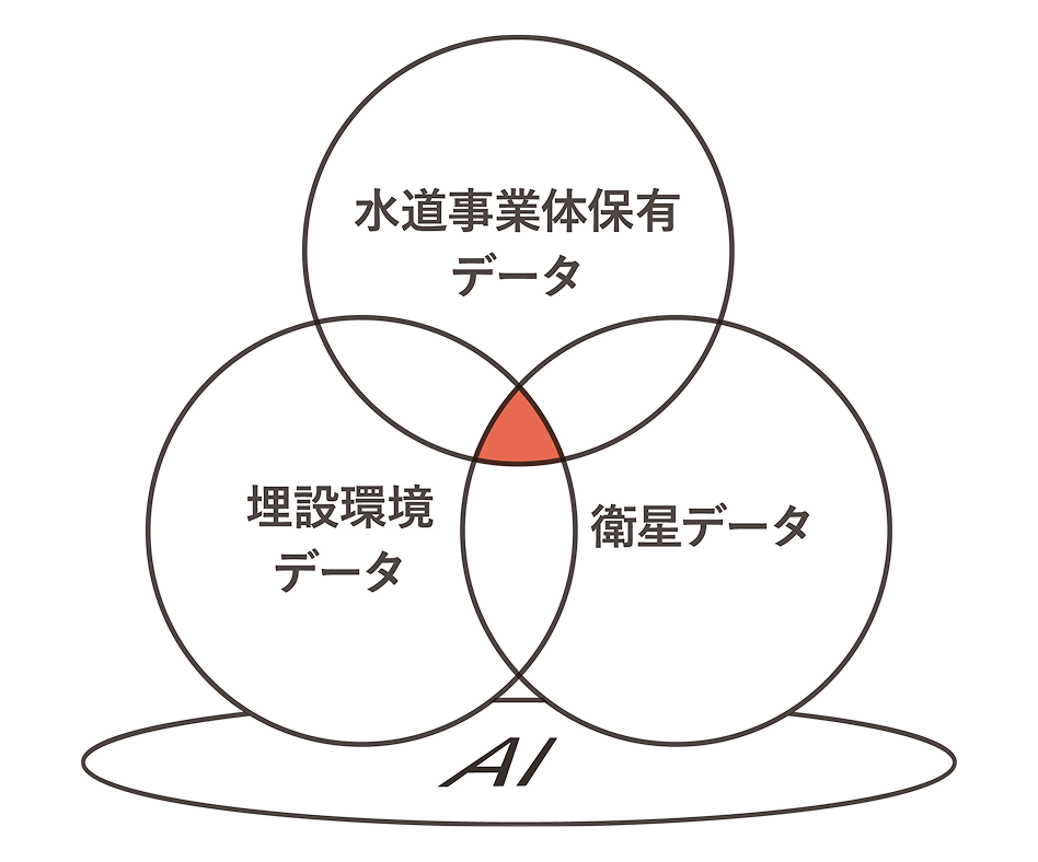 水道事業体保有データ、埋設環境データ、衛星データの3つの円が重なり合うベン図。交差領域がAIで分析される仕組みを示す。