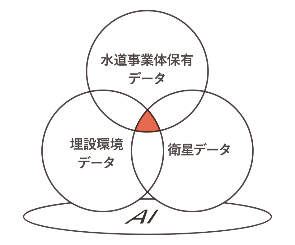 水道事業体保有データ、埋設環境データ、衛星データの3つの円が重なり合うベン図。交差領域がAIで分析される仕組みを示す。