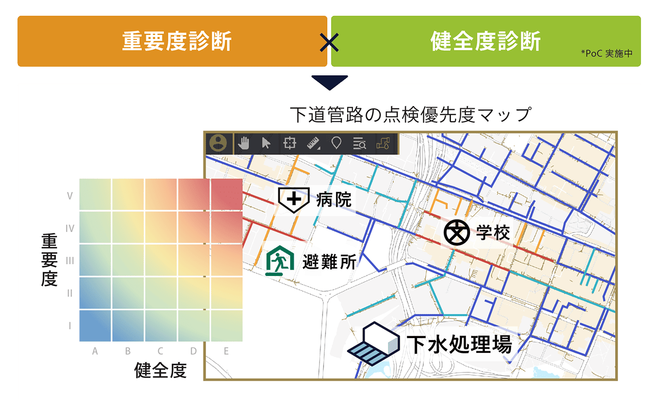 下水道管路の点検優先度マップを示す図。上部には『重要度診断 × 健全度診断(PoC実施中)』と書かれ、マップには病院、避難所、学校、下水処理場が表示されている。管路は色分けされており、左下には重要度(縦軸)と健全度(横軸)のマトリクスがあり、色の濃淡で点検優先度を示している。