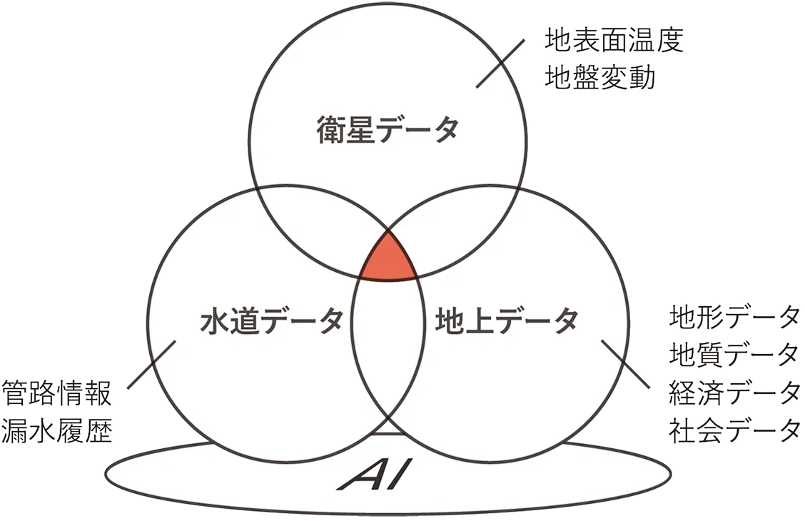 AI 衛生データ 地表面温度 地盤変動 水道データ 管路情報 漏水履歴 地上データ 地形データ 地質データ 経済データ 社会データ