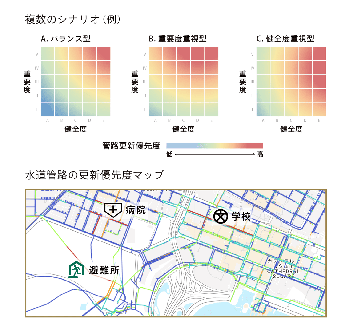 複数のシナリオ(例) A.バランス型 健全度 重要度 B.重要度重視型 健全度 重要度 C.健全度重視型 健全度 重要度 管路更新優先度 低 高 水道管路の更新優先度マップ