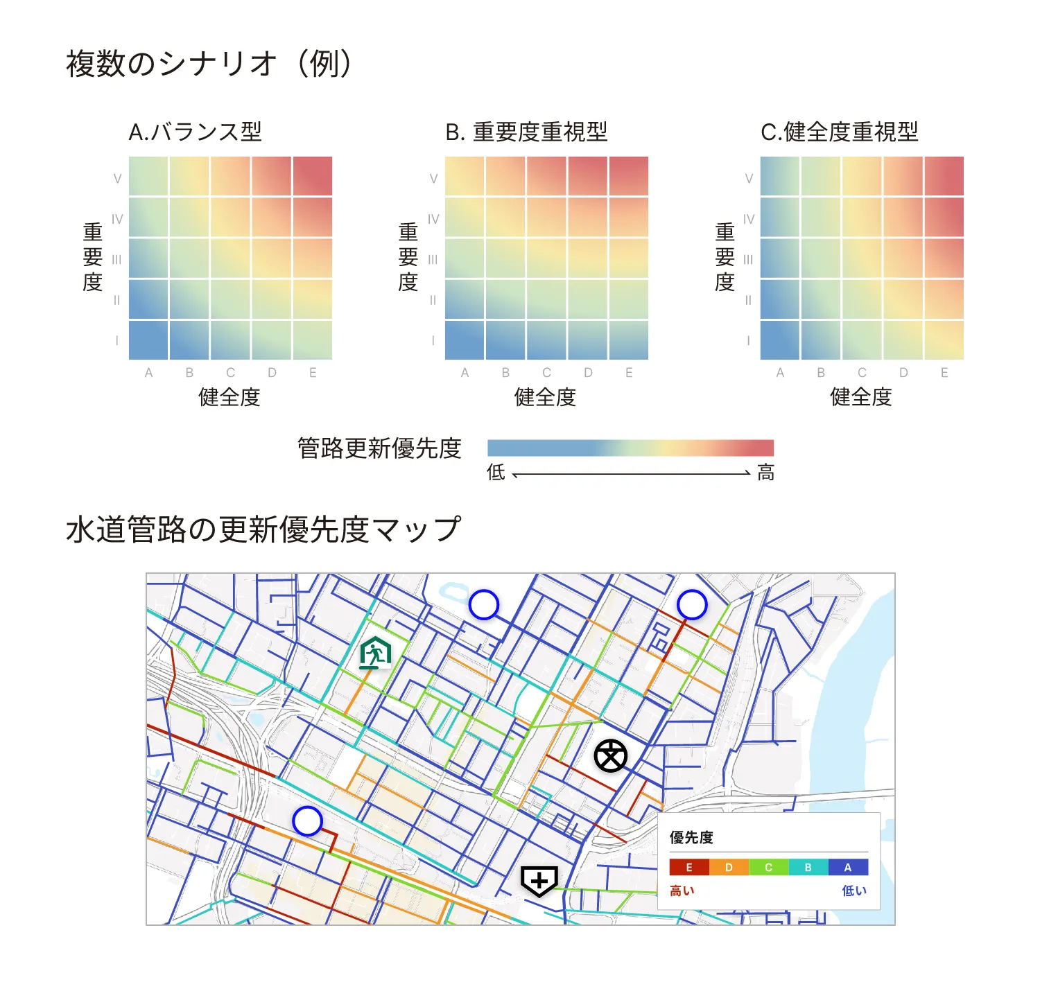 複数のシナリオ（例） A.バランス型 健全度 重要度 B.重要度重視型 健全度 重要度 C.健全度重視型 健全度 重要度 管路更新優先度 低 高 水道管路の更新優先度マップ